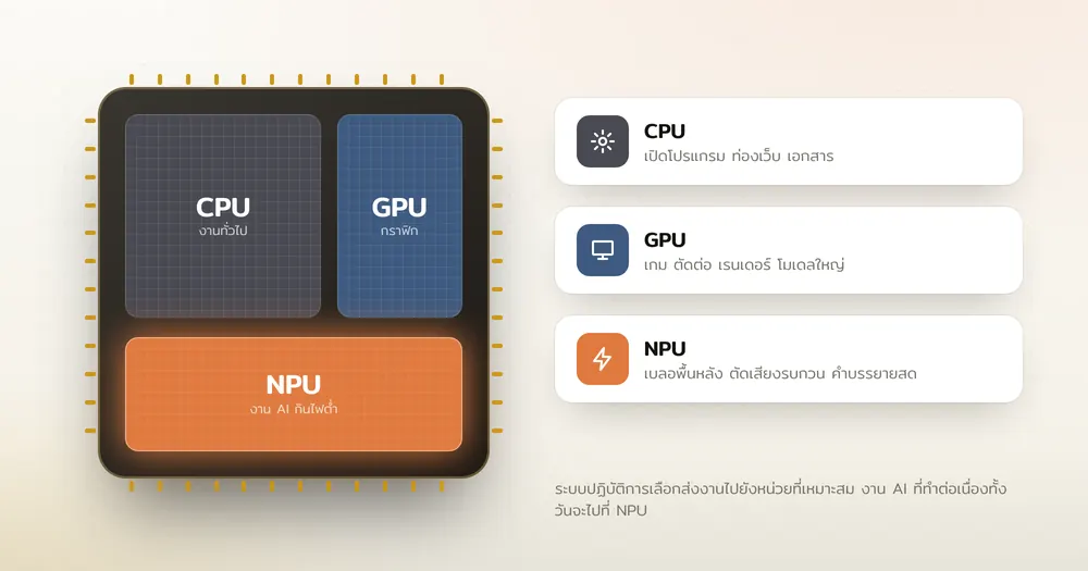 แผนภาพชิปที่มี CPU, GPU และ NPU อยู่บนแผ่นเดียวกัน พร้อมตัวอย่างงานของแต่ละส่วน