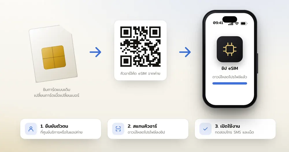 แผนภาพเปรียบเทียบซิมการ์ดกับชิป eSIM และขั้นตอนดาวน์โหลดโปรไฟล์ผ่านคิวอาร์โค้ด