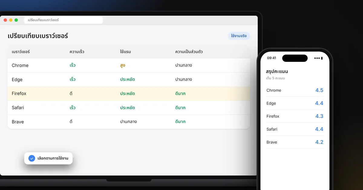 เปรียบเทียบเว็บเบราว์เซอร์ Chrome, Edge, Firefox, Safari, Brave เลือกตัวไหนดีตามการใช้งาน