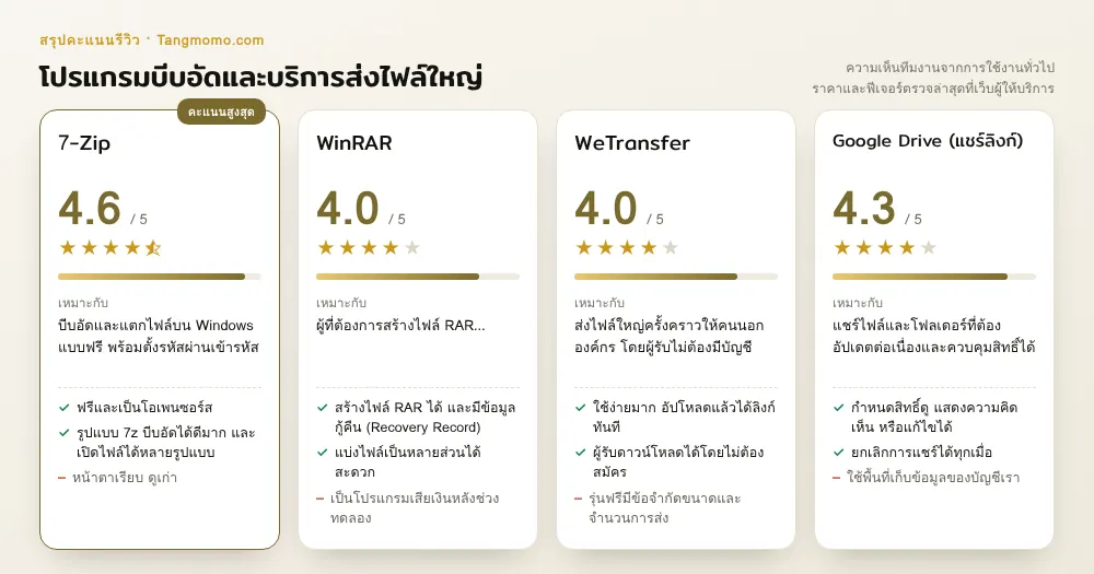 ภาพจำลองการ์ดสรุปคะแนนโปรแกรมบีบอัดและบริการส่งไฟล์