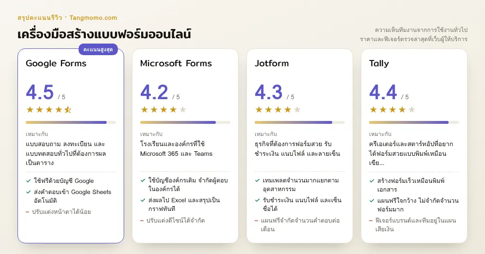 ภาพจำลองการ์ดสรุปคะแนนเครื่องมือสร้างแบบฟอร์มออนไลน์