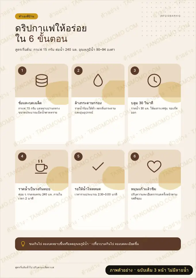 ภาพตัวอย่างบางส่วนของ อินโฟกราฟิกวิธีทำ (How-to) 6 ขั้น ชงกาแฟดริป (PDF พร้อมพิมพ์)