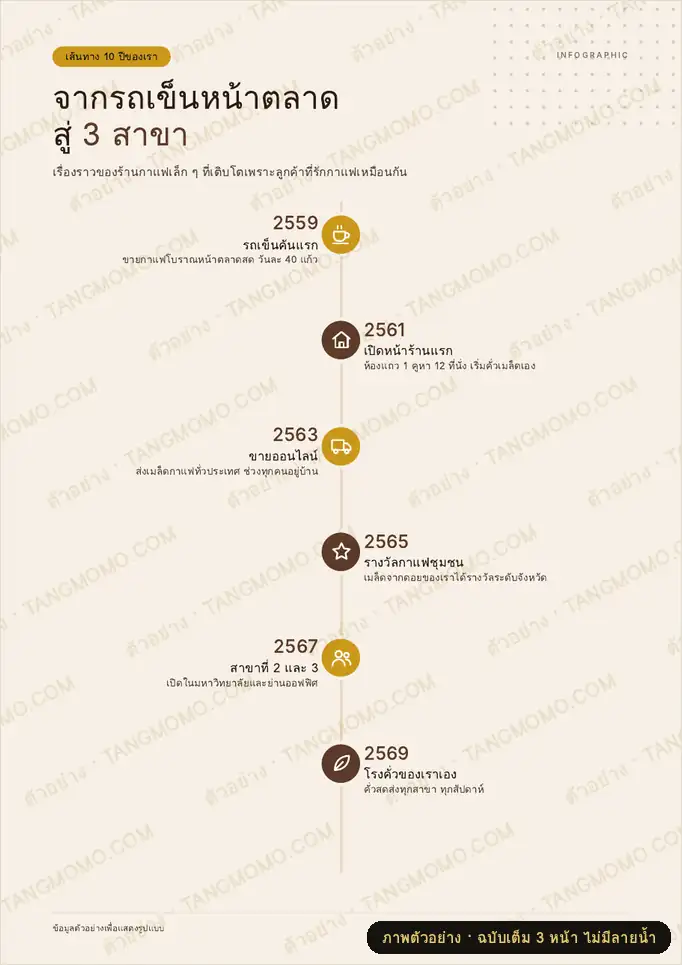 ภาพตัวอย่างบางส่วนของ อินโฟกราฟิกไทม์ไลน์ เล่าเรื่องแบรนด์/ประวัติร้าน (PDF พร้อมพิมพ์)