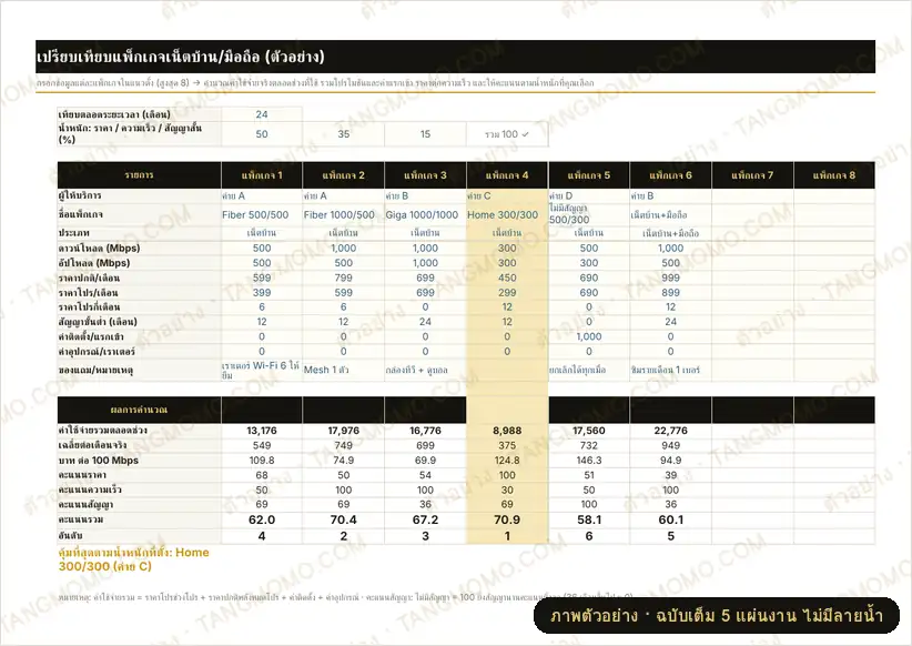 ภาพตัวอย่างบางส่วนของ ตารางเปรียบเทียบแพ็กเกจเน็ตบ้าน/มือถือ คิดค่าใช้จ่ายจริงรวมโปร พร้อมเครื่องคำนวณความเร็วที่ควรใช้ (Excel)