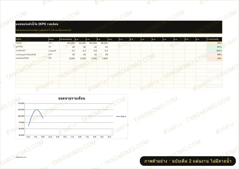 ภาพตัวอย่างบางส่วนของ แดชบอร์ดตัวชี้วัด KPI รายเดือน (Excel)