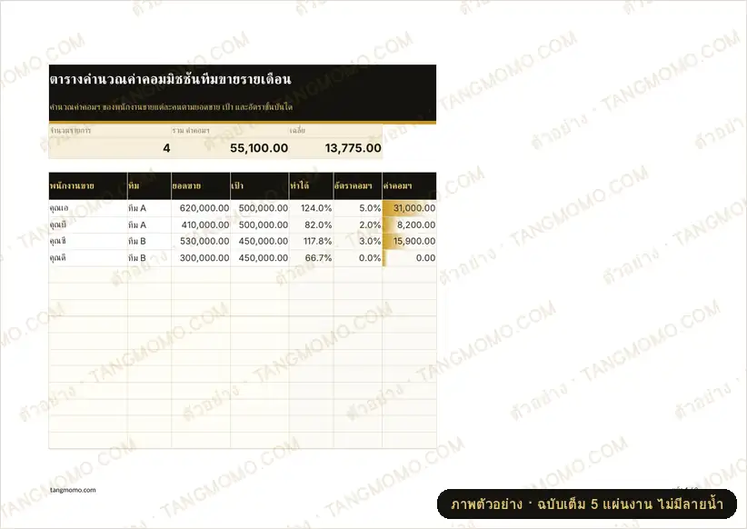ภาพตัวอย่างบางส่วนของ ตารางคำนวณค่าคอมมิชชันทีมขายรายเดือน (Excel)
